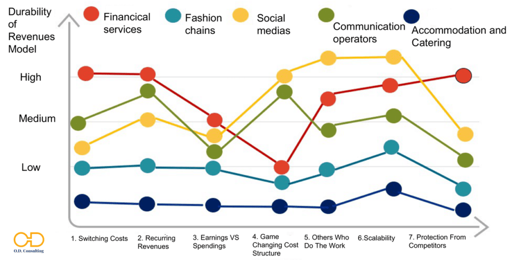 Model Chart showing Durability of Revenues vs. Cost