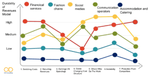 Model Chart showing Durability of Revenues vs. Cost